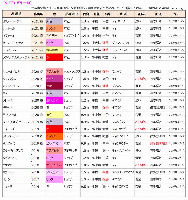 バラ タイプ1 新品種 21春 一覧表 Roselog バラの剪定開花の記録