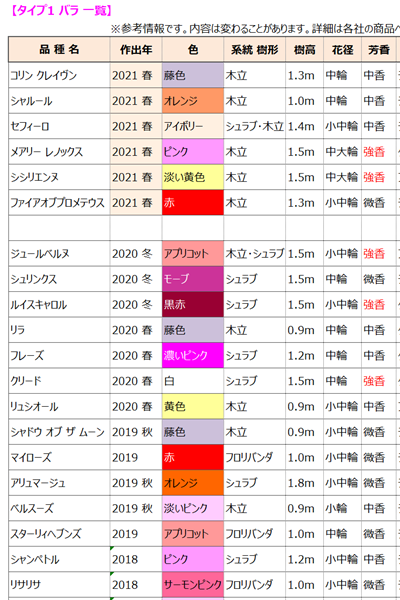 バラ タイプ1 新品種 21春 一覧表 Roselog バラの剪定開花の記録