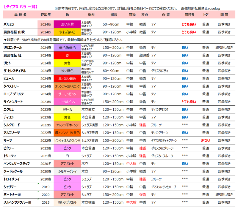 バラ タイプ0 一覧 2024 秋 ロサオリエンティス 新品種 バラの家 画像