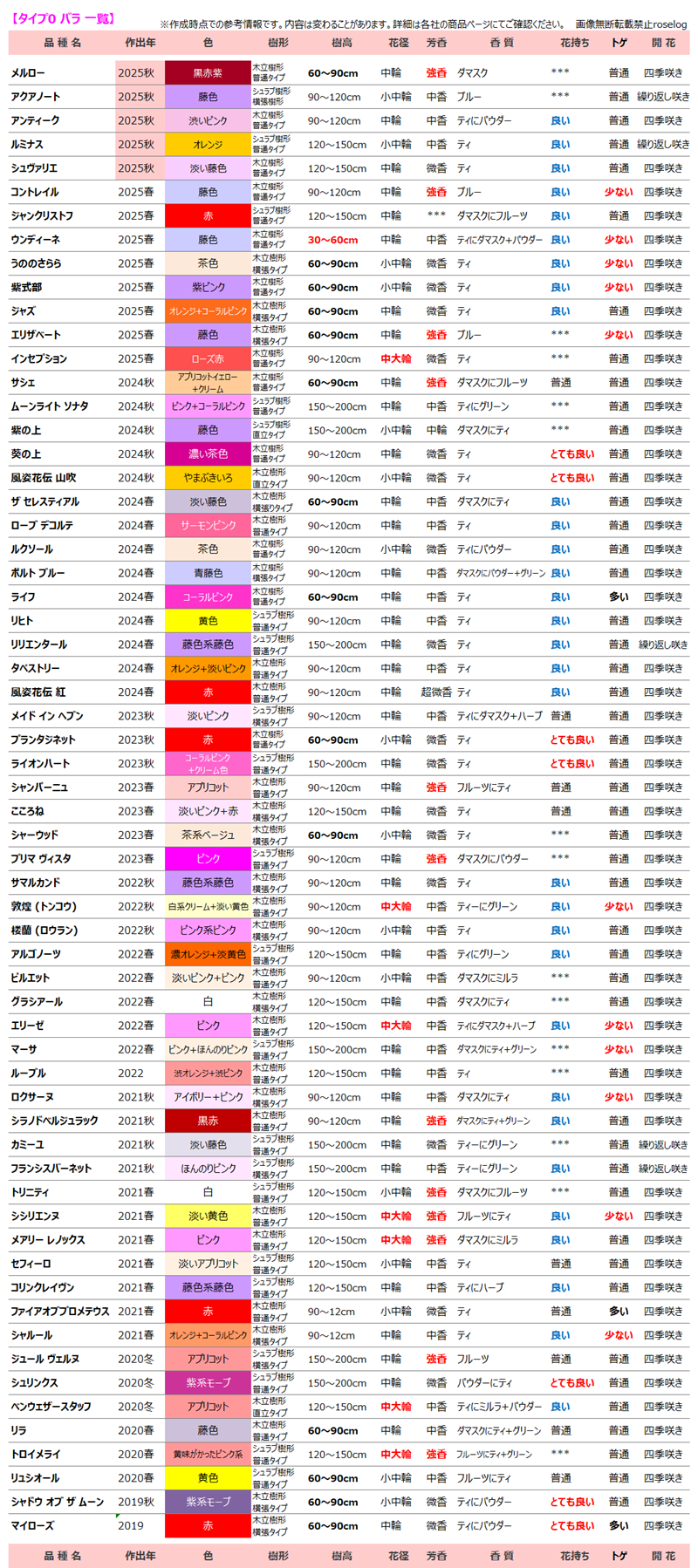 バラ タイプ0 一覧 2025 秋 ロサオリエンティス 新品種 バラの家 画像
