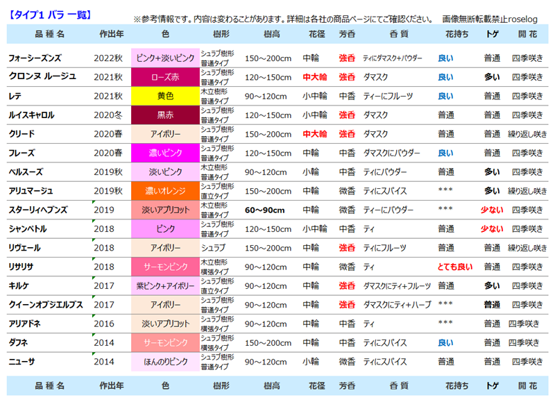 バラ タイプ1 一覧 2025 秋 ロサオリエンティス 新品種 バラの家 画像