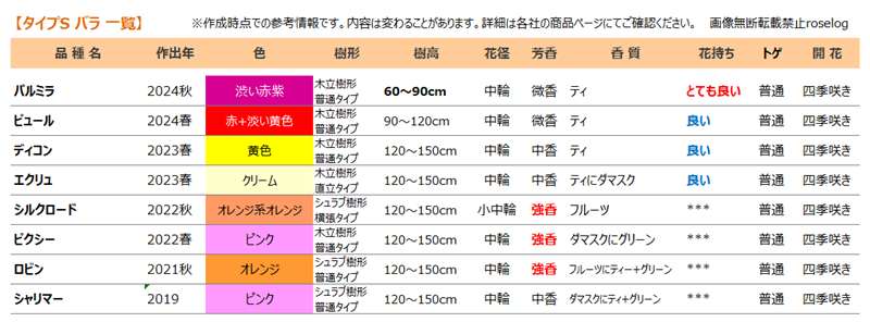 バラ タイプS 一覧 2025 秋 ロサオリエンティス 新品種 バラの家 画像