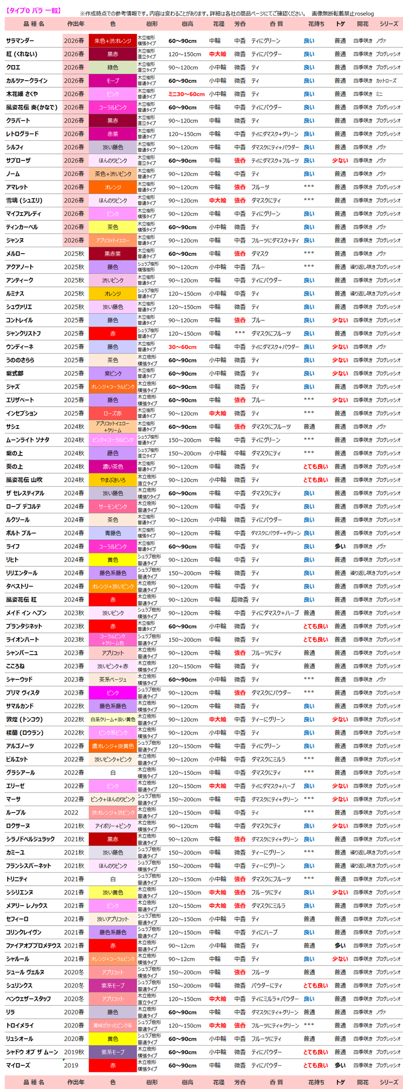バラ タイプ0 一覧 2026 春 ロサオリエンティス 新品種 バラの家 画像