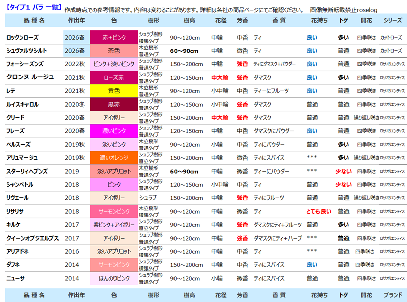 バラ タイプ1 一覧 2026 春 ロサオリエンティス 新品種 バラの家 画像