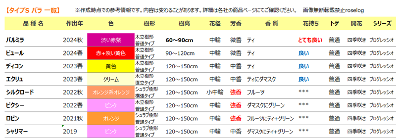 バラ タイプS 一覧 2026 春 ロサオリエンティス 新品種 バラの家 画像